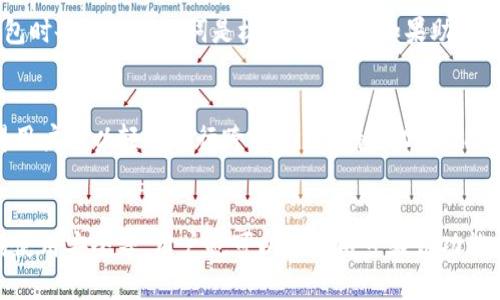    TP钱包无网络可以转账吗？  / 

 guanjianci  TP钱包, 无网络转账, 加密货币, 数字钱包  /guanjianci 

随着区块链技术的不断发展和普及，数字货币已经成为许多人投资和交易的一种新方式。TP钱包作为一种流行的数字钱包，受到了广泛的关注。然而，有关TP钱包在无网络状态下是否可以转账的问题，引发了许多用户的讨论。本文将深入探讨TP钱包的功能，以及在无网络环境下的转账可能性。

一、TP钱包概述
TP钱包是一款支持多种加密货币的数字钱包，它允许用户安全地存储、发送和接收各种数字资产。作为一种非托管钱包，TP钱包的用户拥有对自己私钥的完全控制权，这确保了用户资产的安全。同时，TP钱包支持多种区块链网络，提供了方便的跨链交易功能，深受加密货币投资者的喜爱。

二、TP钱包的网络依赖性
TP钱包的核心功能依赖于区块链网络。无论是发送还是接收加密货币，交易数据都需要在区块链上进行确认。因此，用户在进行转账时，通常需要保持网络连接。TP钱包通过连接区块链网络来验证交易并确保安全性。
在网络正常的情况下，TP钱包能够快速进行转账操作。然而，如果用户处于无网络环境中，TP钱包的某些功能可能会受到限制。尽管如此，用户依然可以进行一些本地操作，比如查看余额或访问已存储的交易记录，但无法完成转账请求。

三、在无网络环境下转账的可能性
当用户处于无网络环境时，虽然TP钱包本身不支持在线交易，但在某些情况下，用户可以通过离线方式进行转账。这种转账方式通常称为“离线转账”或“冷钱包转账”。
离线转账的基本原理是生成一笔交易的签名，并将其保存在一个不连接网络的设备上。用户可以将此交易信息传递到一个有网络连接的设备上进行广播。一旦交易信息被广泛确认，就完成了转账过程。
这种方法虽然实际上是可以在无网络环境中进行转账的，但它涉及到多个步骤和设备的转换。用户必须具备一定的技术知识，以确保整个过程的安全性和有效性。

四、TP钱包转账的安全性考虑
在使用TP钱包进行转账时，安全性是不可忽视的一个方面。无论是在线转账还是离线转账，用户都需要对自己的私钥、助记词等信息保持高度的安全警惕。
在无网络环境下，虽然可以进行离线转账，但仍然存在一些潜在的风险。例如，如果设备被损坏或丢失，用户有可能无法找回自己的资产。此外，使用不安全的渠道（例如公共USB设备）来传输交易信息，也可能导致资产失窃。
因此，为了确保转账过程的安全性，用户应该采取相应的安全措施，定期备份自己的钱包数据，保持软件更新，使用强密码等。

五、总结
综上所述，TP钱包在无网络状态下无法直接进行在线转账。不过，通过离线转账的方式，用户依然可以实现资产的转移。这一过程需要用户具备一定的技术知识并注意安全性。对于大多数用户来说，为确保交易的安全性和便利性，保持网络的连接以及合理利用TP钱包的在线功能是更优的选择。

【相关问题】

1. TP钱包可以支持哪些加密货币转账？
TP钱包支持多种加密货币的转账和存储，包括以太坊、比特币、USDT等。在进行转账时，用户需要在钱包内选择正确的币种，并确保其网络状况正常。此外，用户在发送交易时，还需要注意网络费用和确认时间等因素。

2. 如果在使用TP钱包转账时遗忘了密码该怎么办？
如果用户在使用TP钱包时遗忘了密码，可以尝试使用助记词恢复钱包。TP钱包支持通过助记词进行恢复，确保用户在设置钱包时备份好助记词是极其重要的。如果助记词也遗失了，用户将无法找回自己的资产。

3. TP钱包和其他数字钱包相比有哪些优势？
TP钱包相较于其他数字钱包，提供了更为用户友好的界面和多功能的操作体验。同时，TP钱包支持多种链上的转账功能，使得用户可以轻松进行跨链资产转移。此外，TP钱包在安全性上也为用户提供了多重保障，使得其在市场中备受欢迎。

4. 使用TP钱包时有哪些常见的安全措施？
使用TP钱包时，用户应采取以下安全措施：确保备份助记词和私钥、定期更新钱包软件、使用强密码、注意公共Wi-Fi环境下的使用安全等。用户也可以开启两步验证功能，增加额外的安全层级，以防止未授权访问。